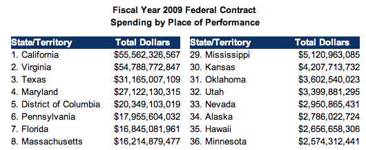 2009 Federal Contract Awards by State