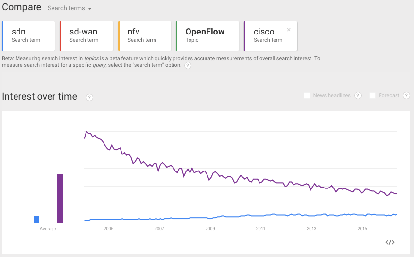 SDN v. Cisco Trenads